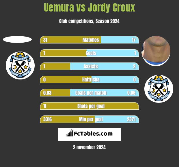 Uemura vs Jordy Croux h2h player stats