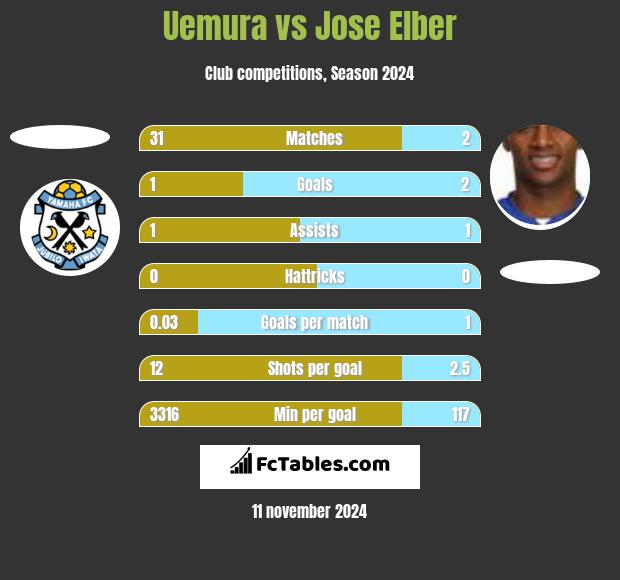 Uemura vs Jose Elber h2h player stats