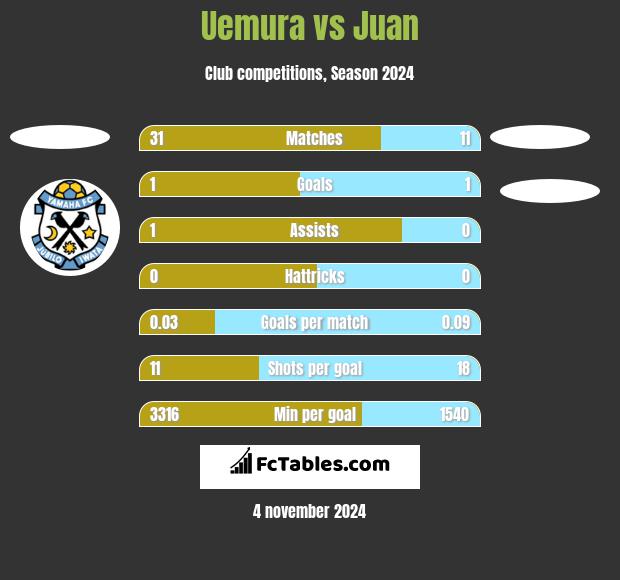 Uemura vs Juan h2h player stats