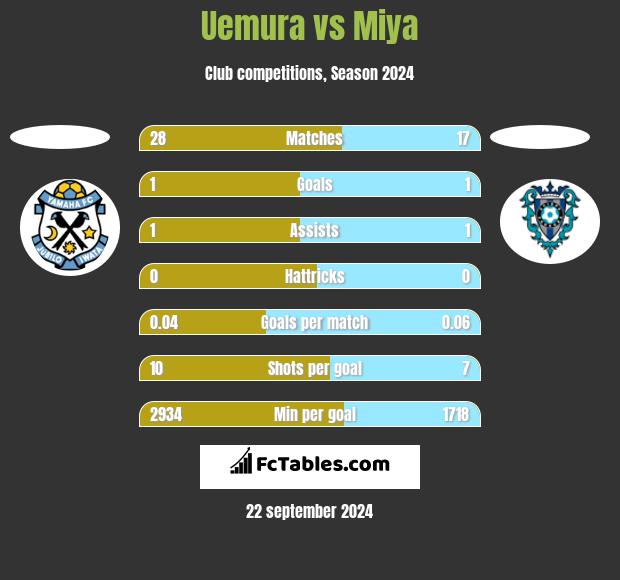 Uemura vs Miya h2h player stats