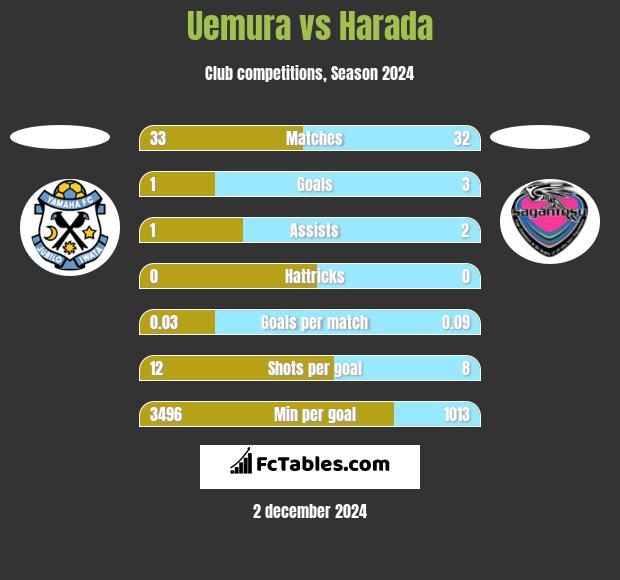 Uemura vs Harada h2h player stats