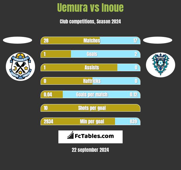 Uemura vs Inoue h2h player stats