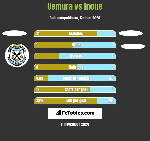 Uemura vs Inoue h2h player stats