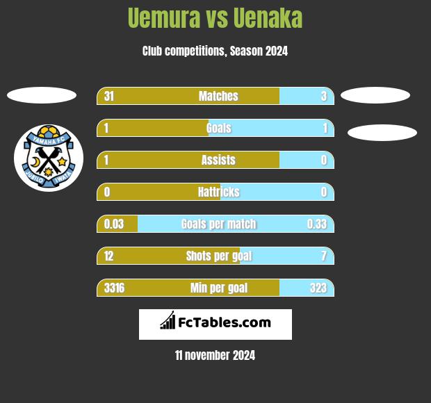 Uemura vs Uenaka h2h player stats