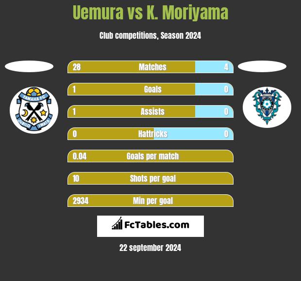 Uemura vs K. Moriyama h2h player stats