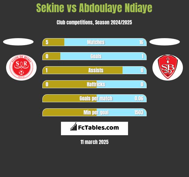 Sekine vs Abdoulaye Ndiaye h2h player stats