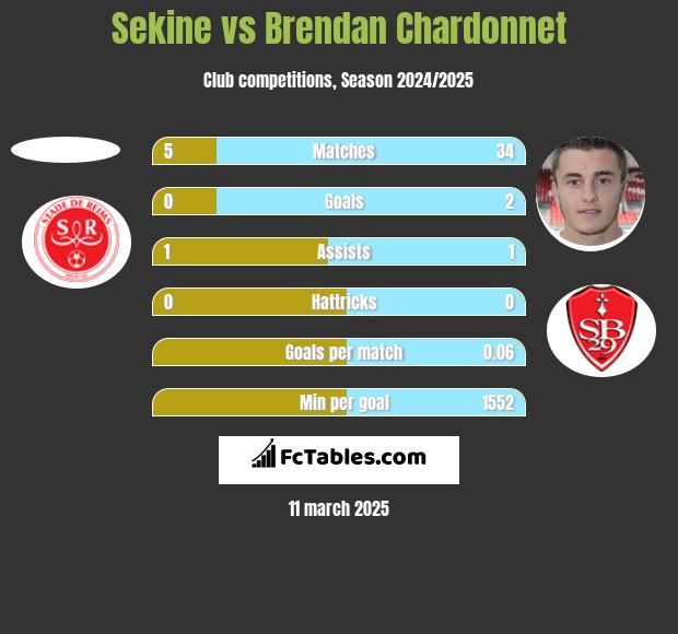 Sekine vs Brendan Chardonnet h2h player stats