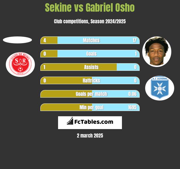 Sekine vs Gabriel Osho h2h player stats