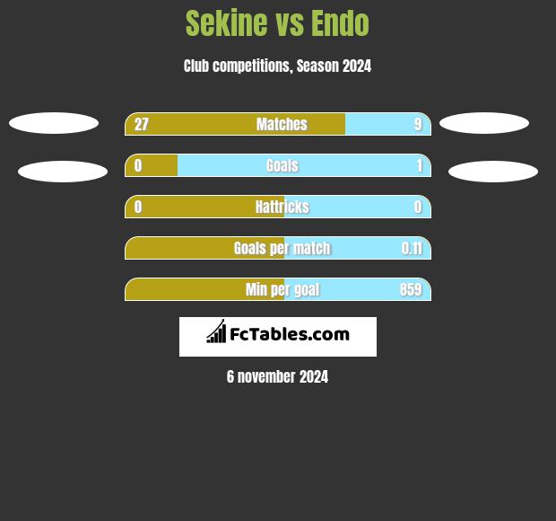 Sekine vs Endo h2h player stats