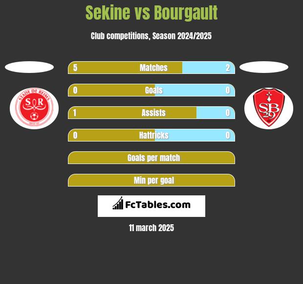 Sekine vs Bourgault h2h player stats