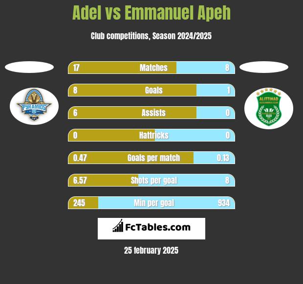 Adel vs Emmanuel Apeh h2h player stats