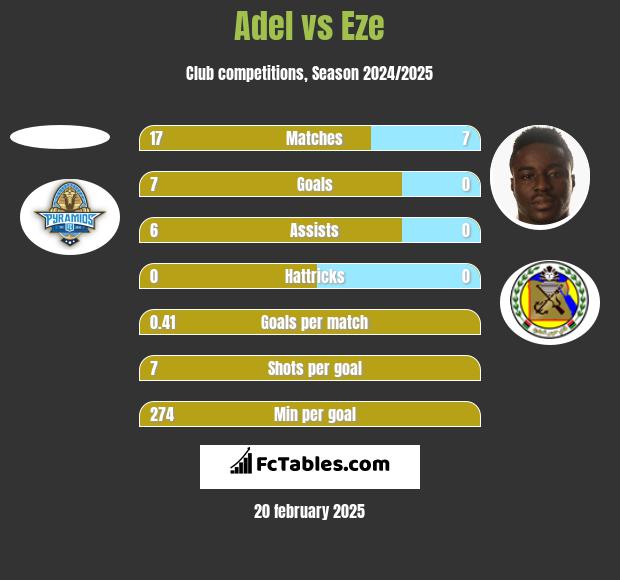 Adel vs Eze h2h player stats