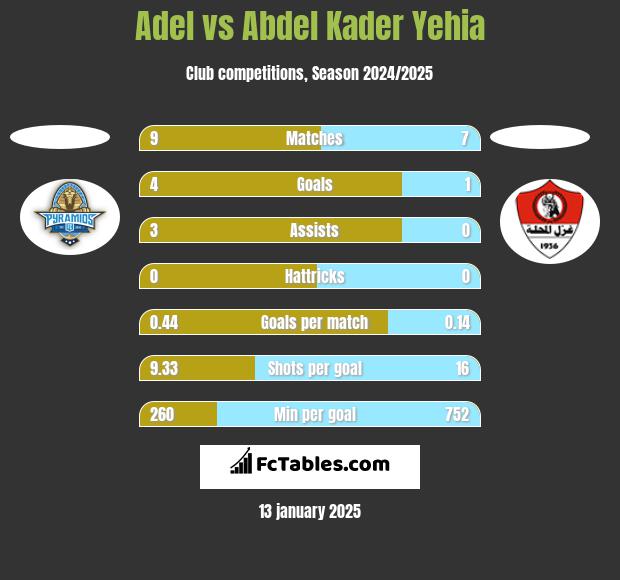 Adel vs Abdel Kader Yehia h2h player stats