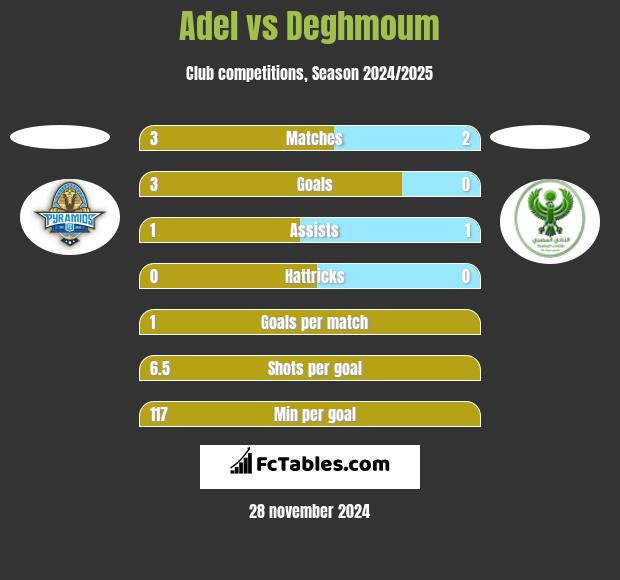 Adel vs Deghmoum h2h player stats