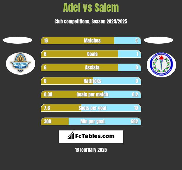 Adel vs Salem h2h player stats