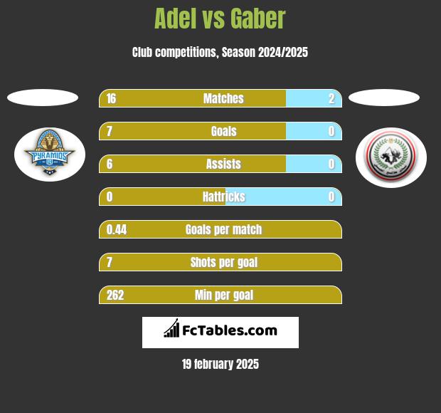 Adel vs Gaber h2h player stats