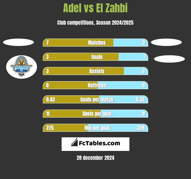 Adel vs El Zahbi h2h player stats