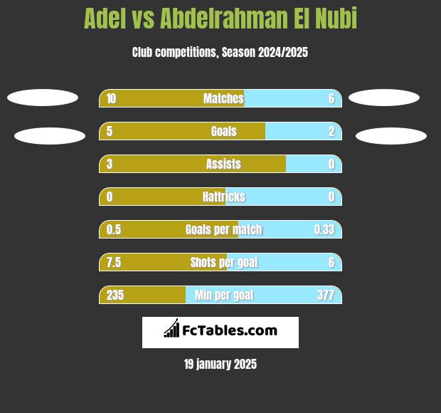 Adel vs Abdelrahman El Nubi h2h player stats