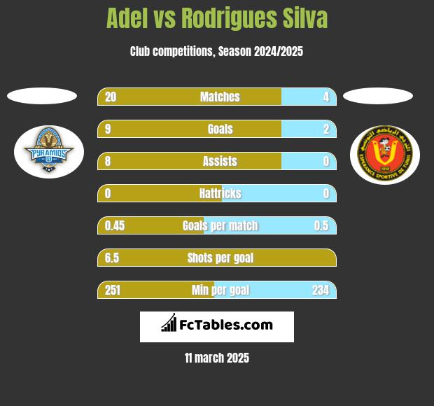 Adel vs Rodrigues Silva h2h player stats