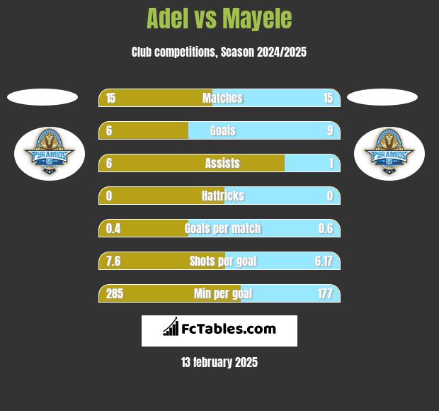 Adel vs Mayele h2h player stats