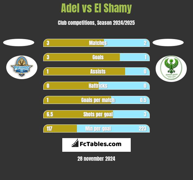 Adel vs El Shamy h2h player stats