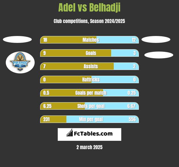 Adel vs Belhadji h2h player stats