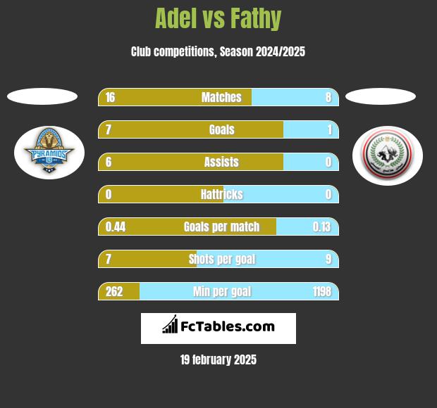 Adel vs Fathy h2h player stats