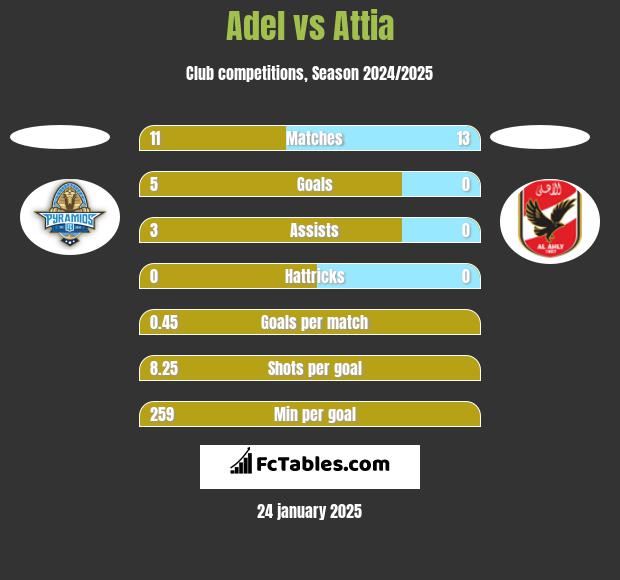 Adel vs Attia h2h player stats