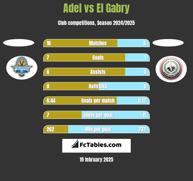 Adel vs El Gabry h2h player stats