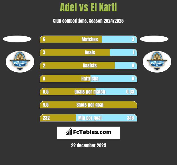 Adel vs El Karti h2h player stats