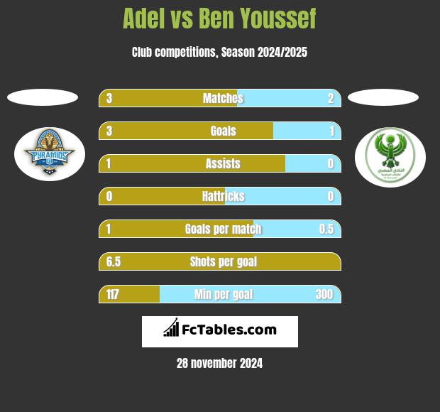 Adel vs Ben Youssef h2h player stats