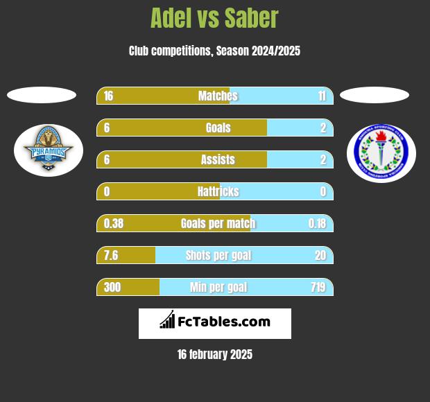 Adel vs Saber h2h player stats