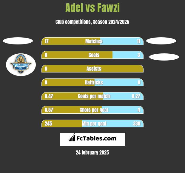 Adel vs Fawzi h2h player stats