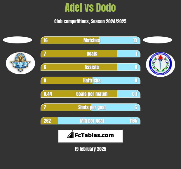 Adel vs Dodo h2h player stats