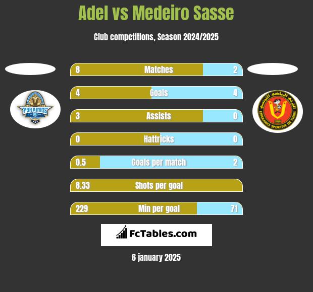 Adel vs Medeiro Sasse h2h player stats