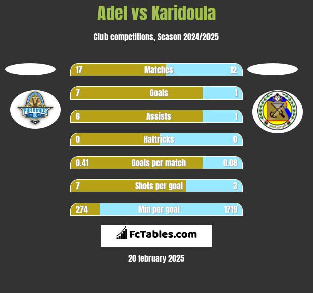 Adel vs Karidoula h2h player stats