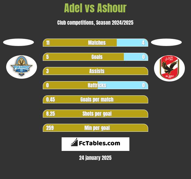 Adel vs Ashour h2h player stats