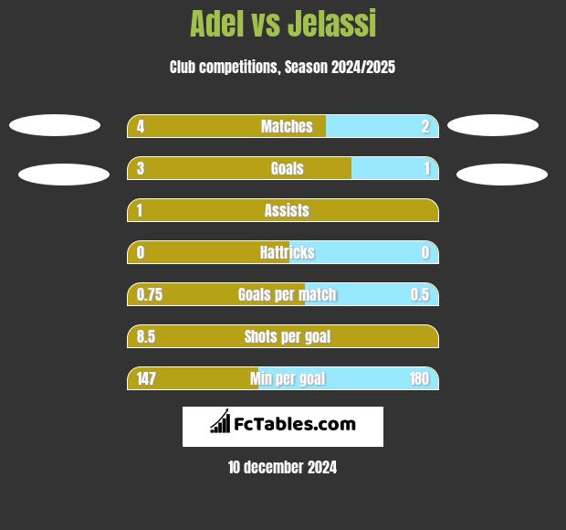 Adel vs Jelassi h2h player stats