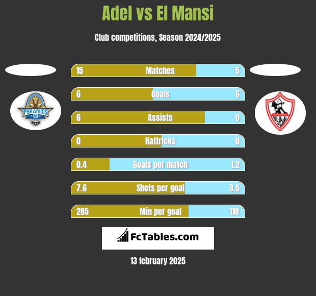 Adel vs El Mansi h2h player stats