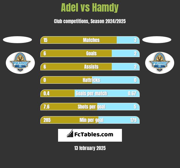 Adel vs Hamdy h2h player stats