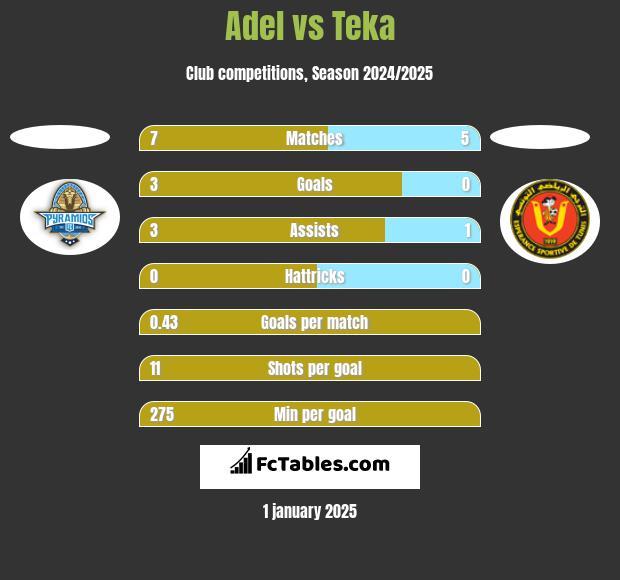 Adel vs Teka h2h player stats