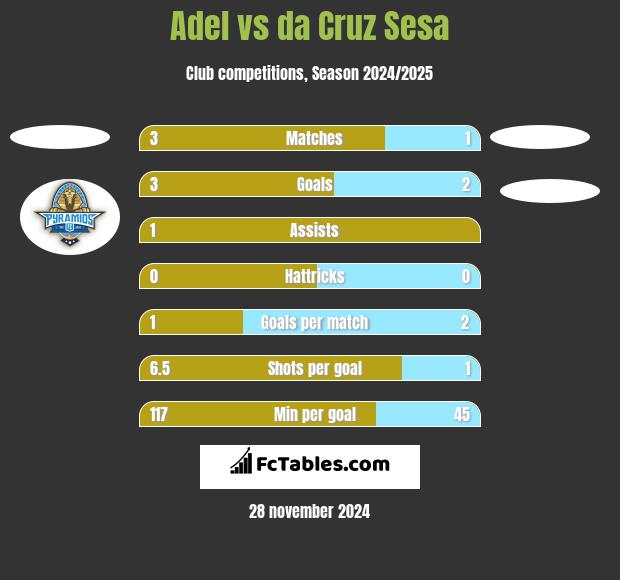 Adel vs da Cruz Sesa h2h player stats