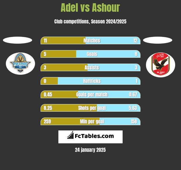 Adel vs Ashour h2h player stats