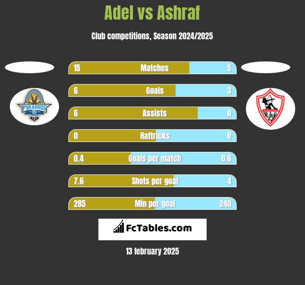 Adel vs Ashraf h2h player stats