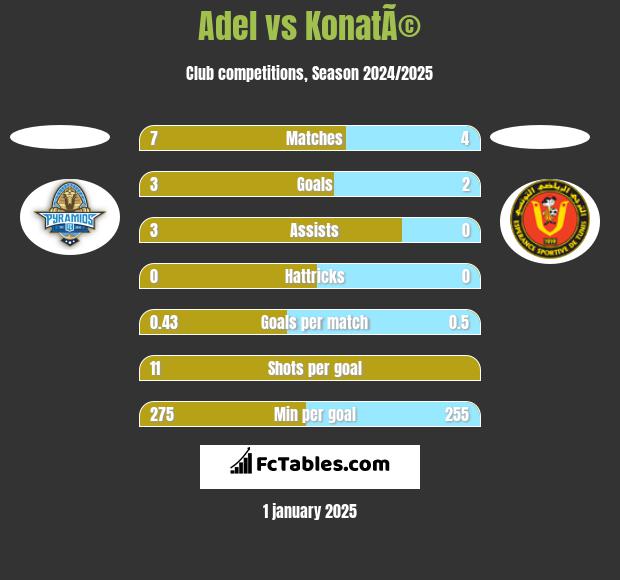 Adel vs KonatÃ© h2h player stats