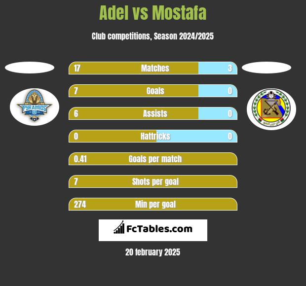 Adel vs Mostafa h2h player stats