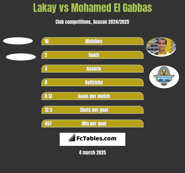 Lakay vs Mohamed El Gabbas h2h player stats