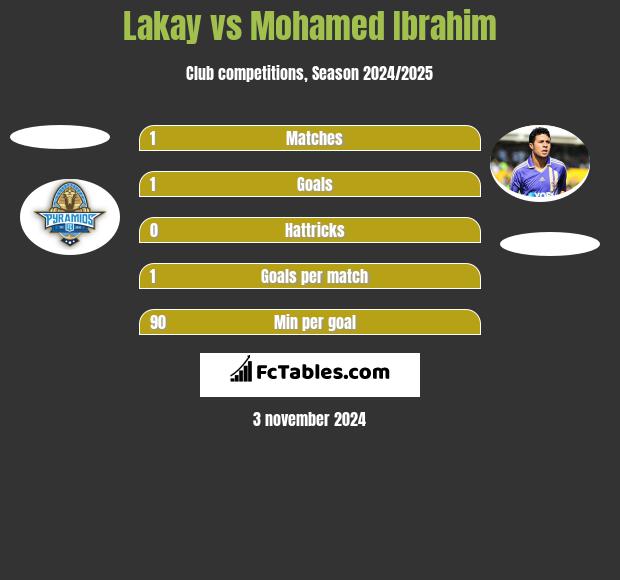 Lakay vs Mohamed Ibrahim h2h player stats