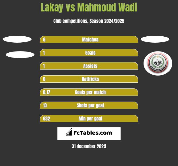 Lakay vs Mahmoud Wadi h2h player stats