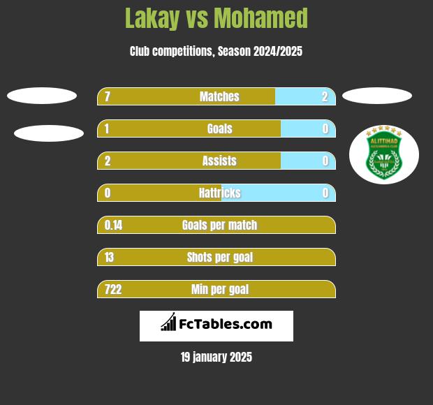 Lakay vs Mohamed h2h player stats